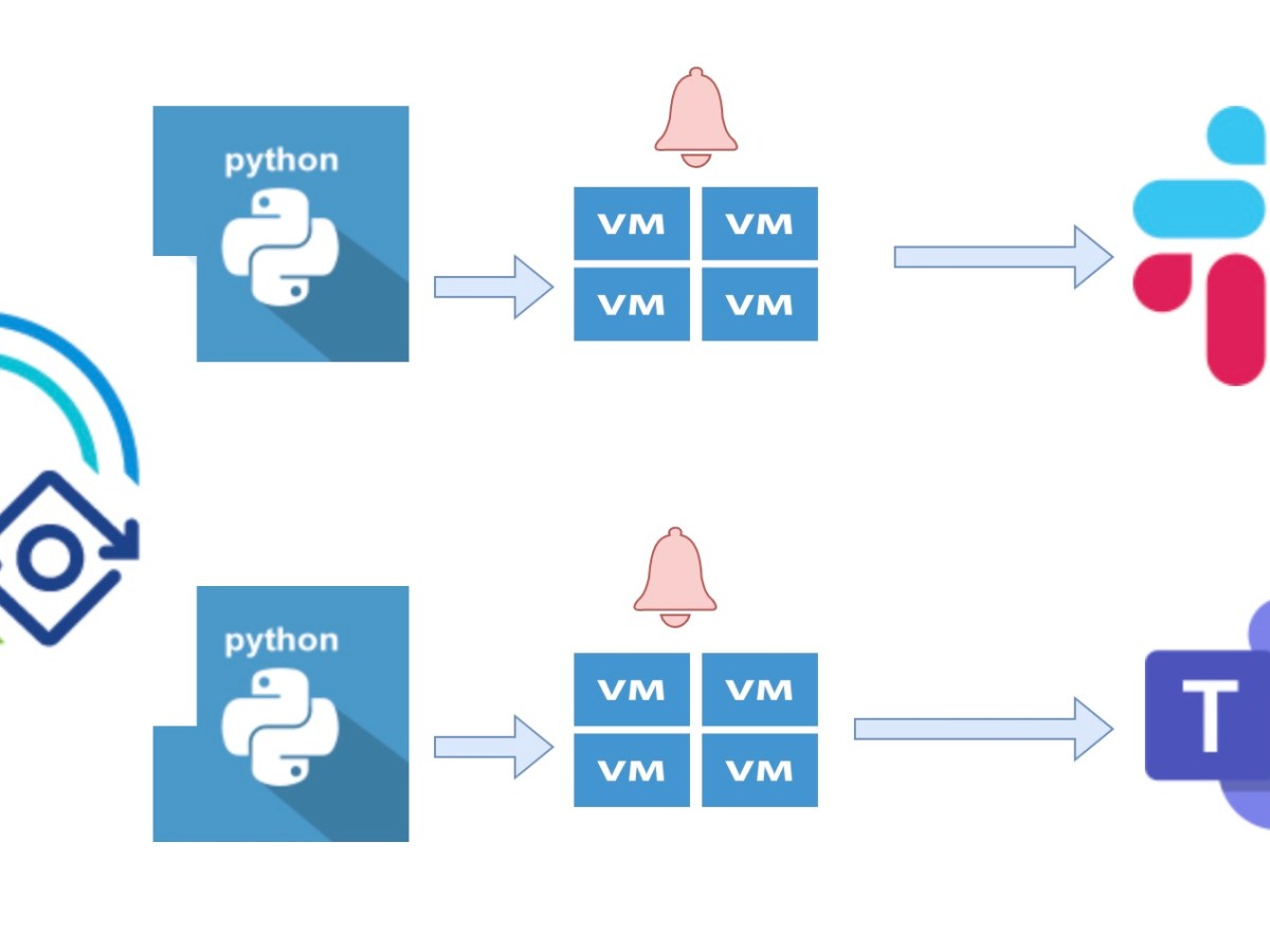 VRA Cloud -Python ABX action to send the VM provisioning status alerts to Slack & Microsoft&nbsp;teams