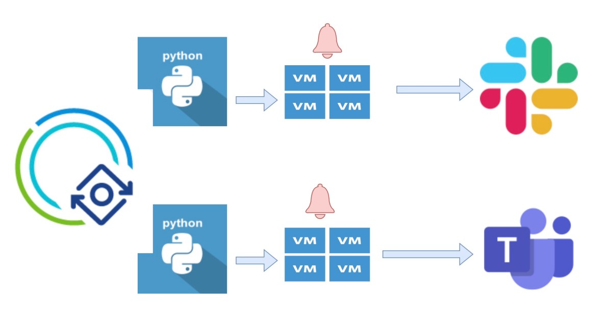 VRA Cloud -Python ABX action to send the VM provisioning status alerts to Slack & Microsoft&nbsp;teams