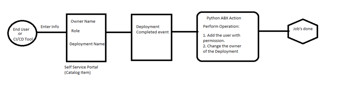 VRA Cloud -Add the users in Projects and Change the owner of deployment dynamically using Python abx&nbsp;action