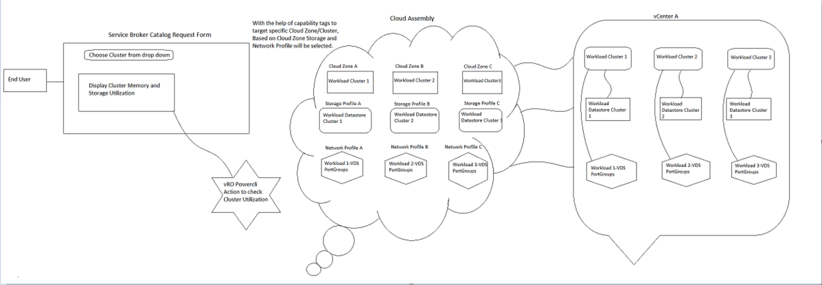 Aria Automation(VRA) Cloud/8- How to provide CPU, Memory and Storage utilisation details of cluster during vm provisioning using vRO Powercli&nbsp;action.