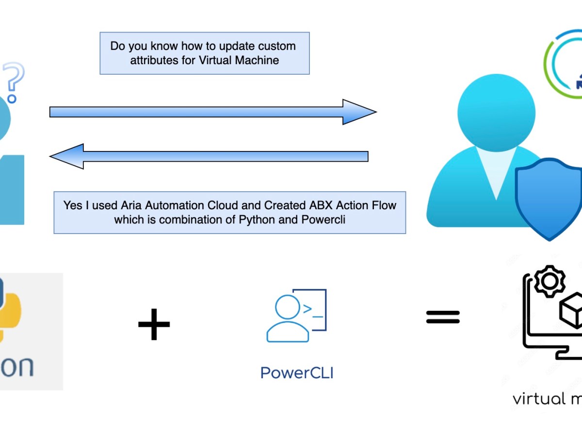 Aria Automation Cloud(aka vRA)- How to add Custom Attributes to vSphere&nbsp;VM