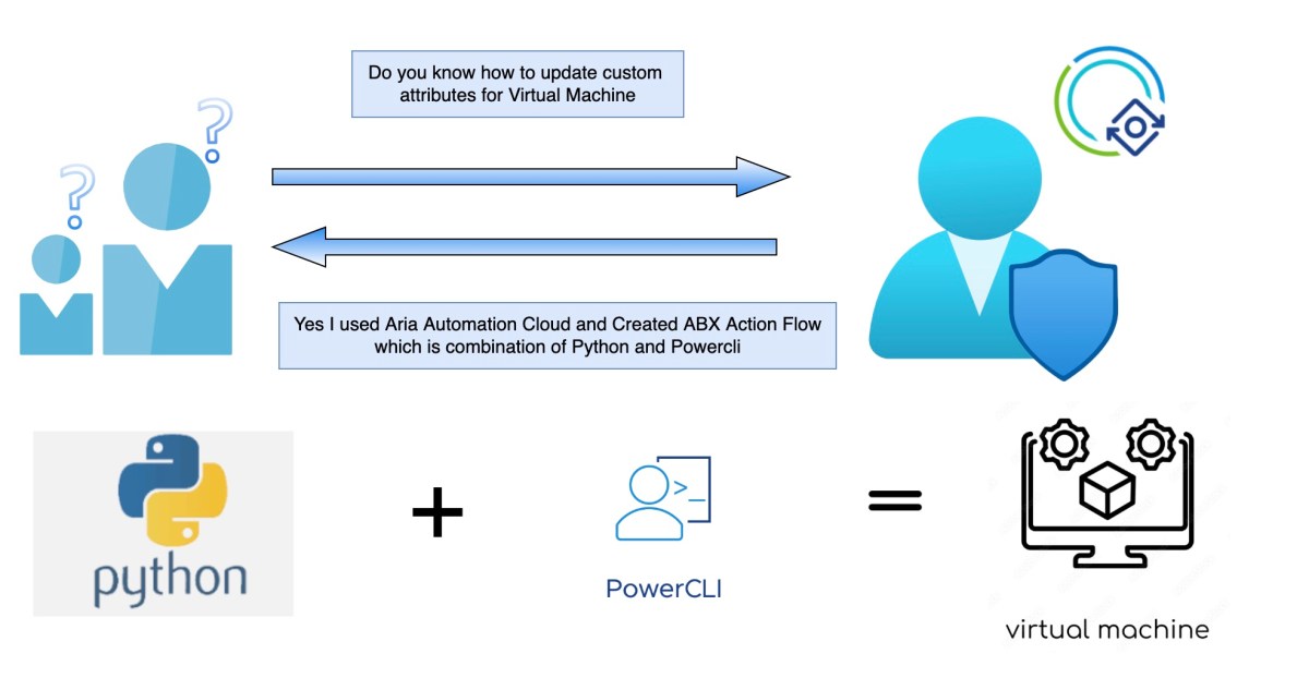 Aria Automation Cloud(aka vRA)- How to add Custom Attributes to vSphere&nbsp;VM