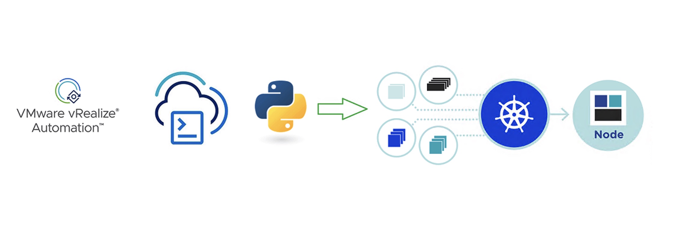 Aria Automation(vRA Cloud) Request cluster using self