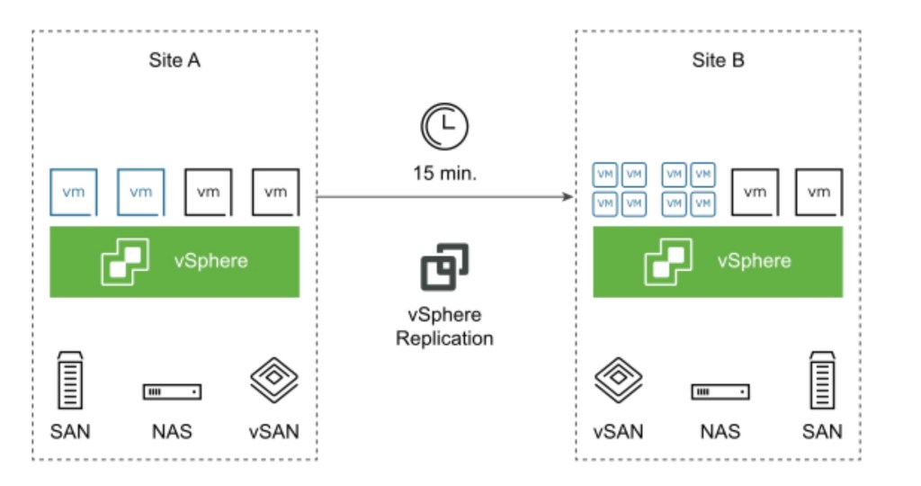 Aria Automation Cloud(aka VRA): How to deploy vSphere Replication 8.x as Self Service Catalog&nbsp;Item