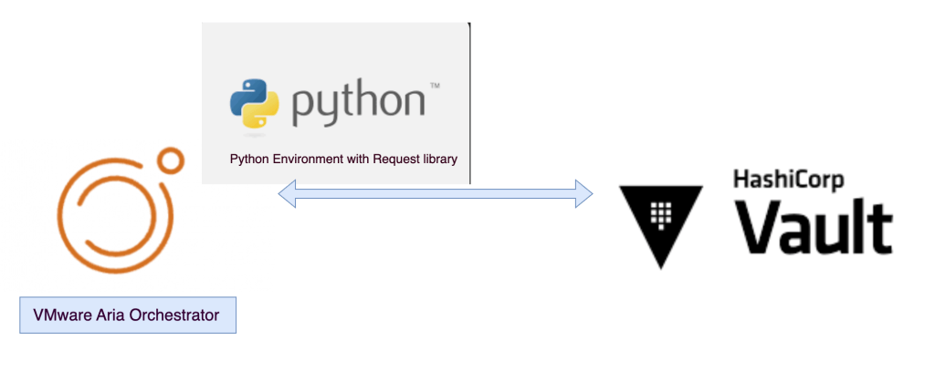 VMware Aria Orchestrator : How to pull Hashicorp Vault secrets using Python&nbsp;action